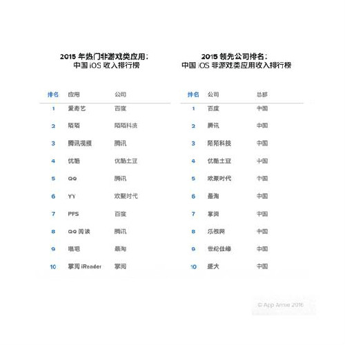 2015全球App收入排行 陌陌排中国社交应用第一