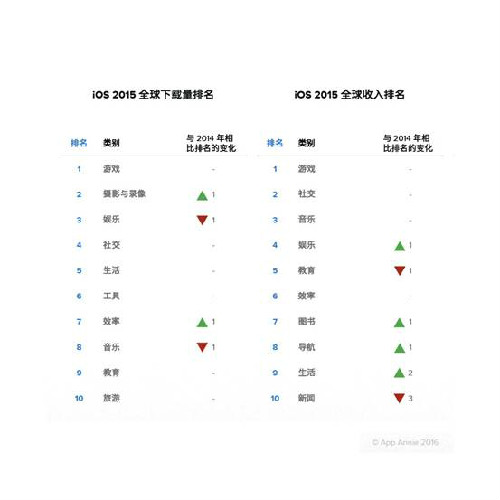 2015全球App收入排行 陌陌排中国社交应用第一